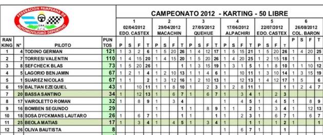 Campeonato Karting Pampeano 50cc - Septiembre 2012