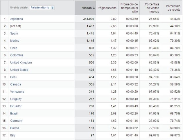 Ranking de visitas por ubicacion 2011